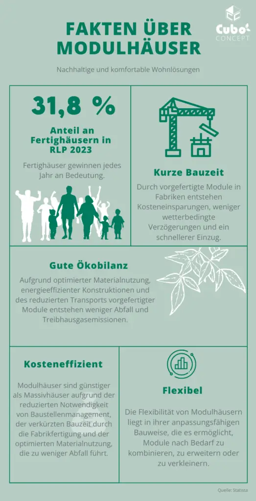 Grafik über die Fakten von Modulhäusern